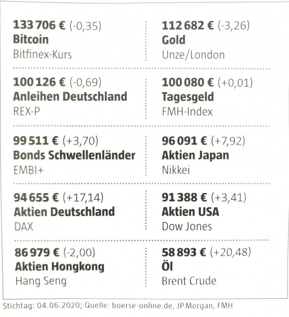 Aktienkurse in verschiedenen Ländern, Bitcoin und Goldwerte